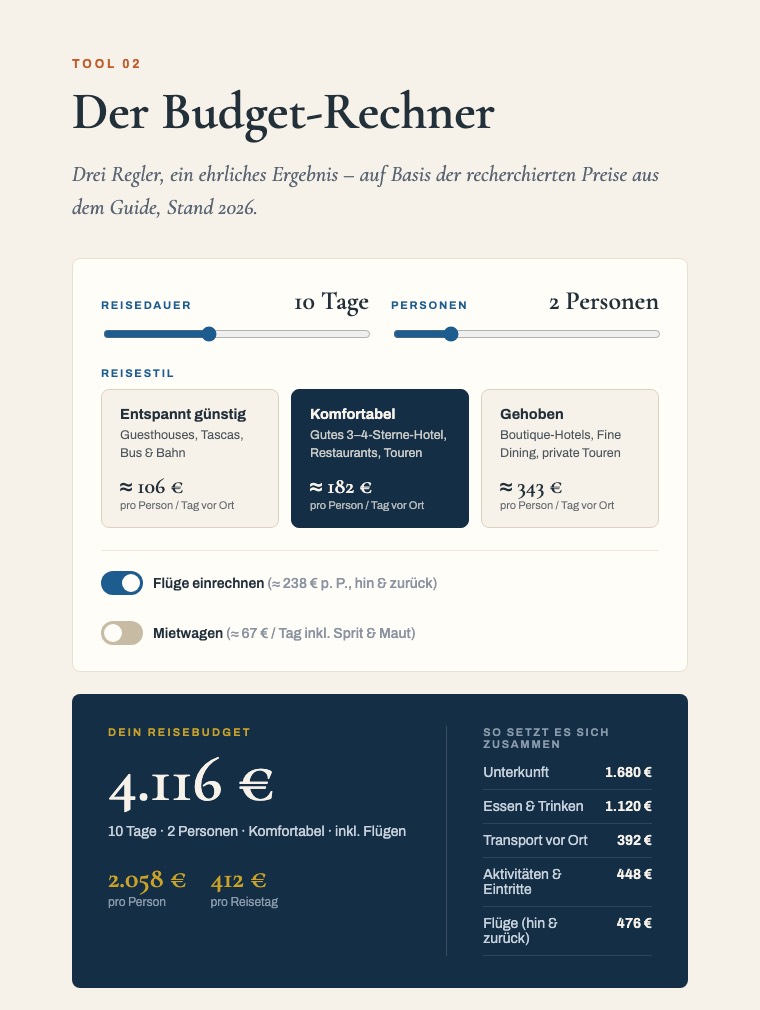 Der Budget-Rechner des Reise-Toolkits mit Reglern für Dauer, Personen und Reisestil